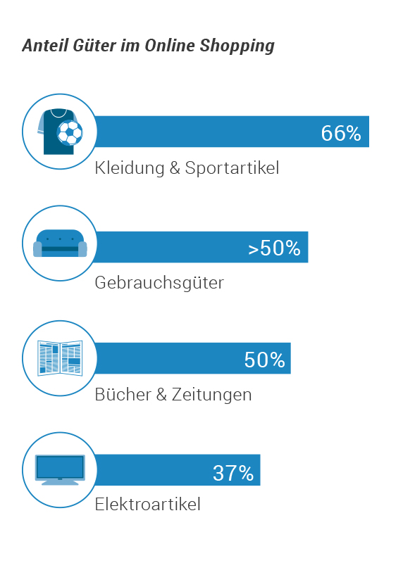 Anteil gekaufter Güter in %